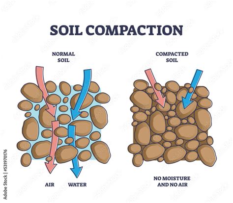 density of compacted vs excavated soil|soil compaction chart.